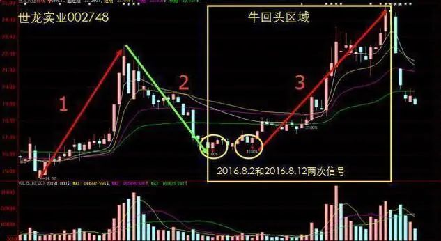 主力洗盘拉升前的最后一个信号：堆量挖坑，一旦遇见立即上车，涨潮一浪接一浪  第10张