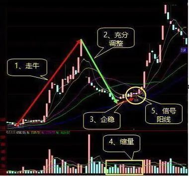主力洗盘拉升前的最后一个信号：堆量挖坑，一旦遇见立即上车，涨潮一浪接一浪  第12张