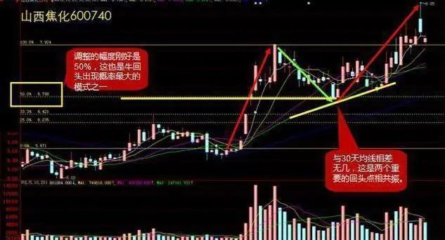 主力洗盘拉升前的最后一个信号：堆量挖坑，一旦遇见立即上车，涨潮一浪接一浪  第13张