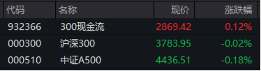 青出于蓝而胜于蓝，300现金流再赢沪深300！562080上市新高，日线六连阳！  第1张