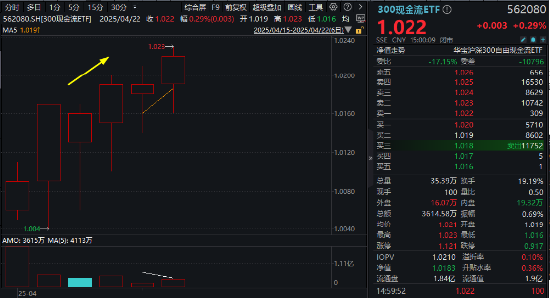 青出于蓝而胜于蓝，300现金流再赢沪深300！562080上市新高，日线六连阳！  第2张