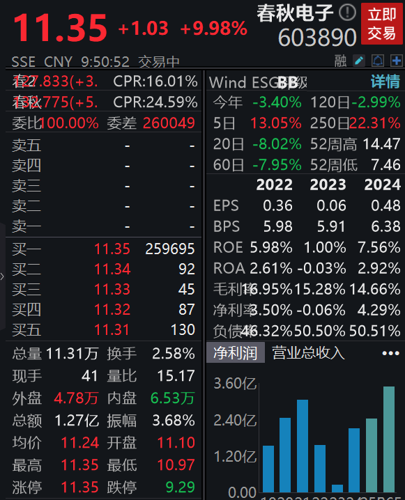 2024年净利润同比增长690%，春秋电子涨停  第1张