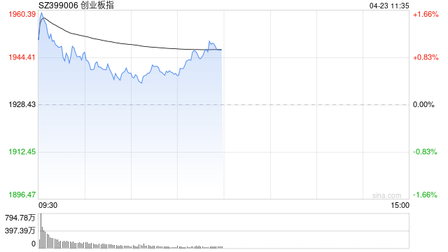 午评：创指半日涨超1% 汽车产业链掀涨停潮  第1张