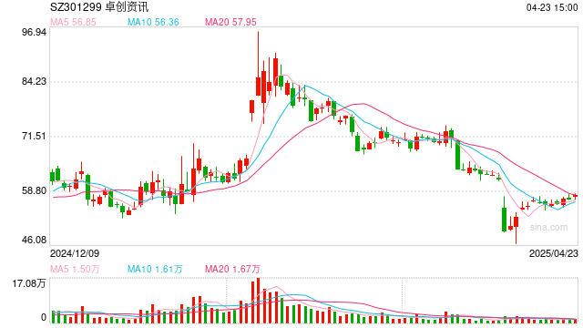 卓创资讯两年挣1.2亿元竟分红2.3亿元,公司缘何进行大比例分红? 第1张 卓创资讯两年挣1.2亿元竟分红2.3亿元,公司缘何进行大比例分红? 第1张
