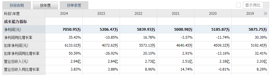 卓创资讯两年挣1.2亿元竟分红2.3亿元,公司缘何进行大比例分红? 第4张 卓创资讯两年挣1.2亿元竟分红2.3亿元,公司缘何进行大比例分红? 第4张