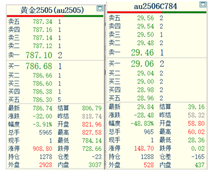 金价高位震荡如何把握？黄金期权交易优势解析  第8张