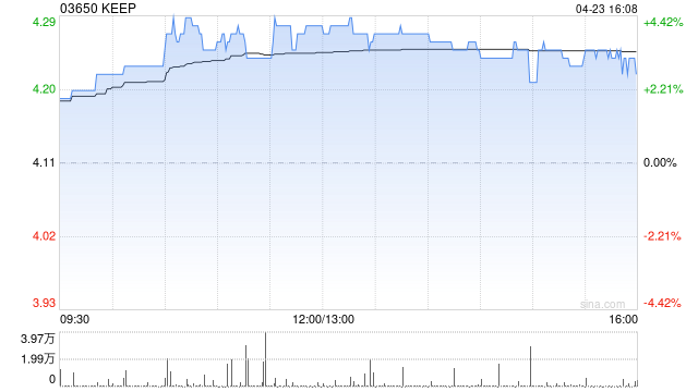 KEEP4月23日斥资42.59万港元回购10万股  第1张