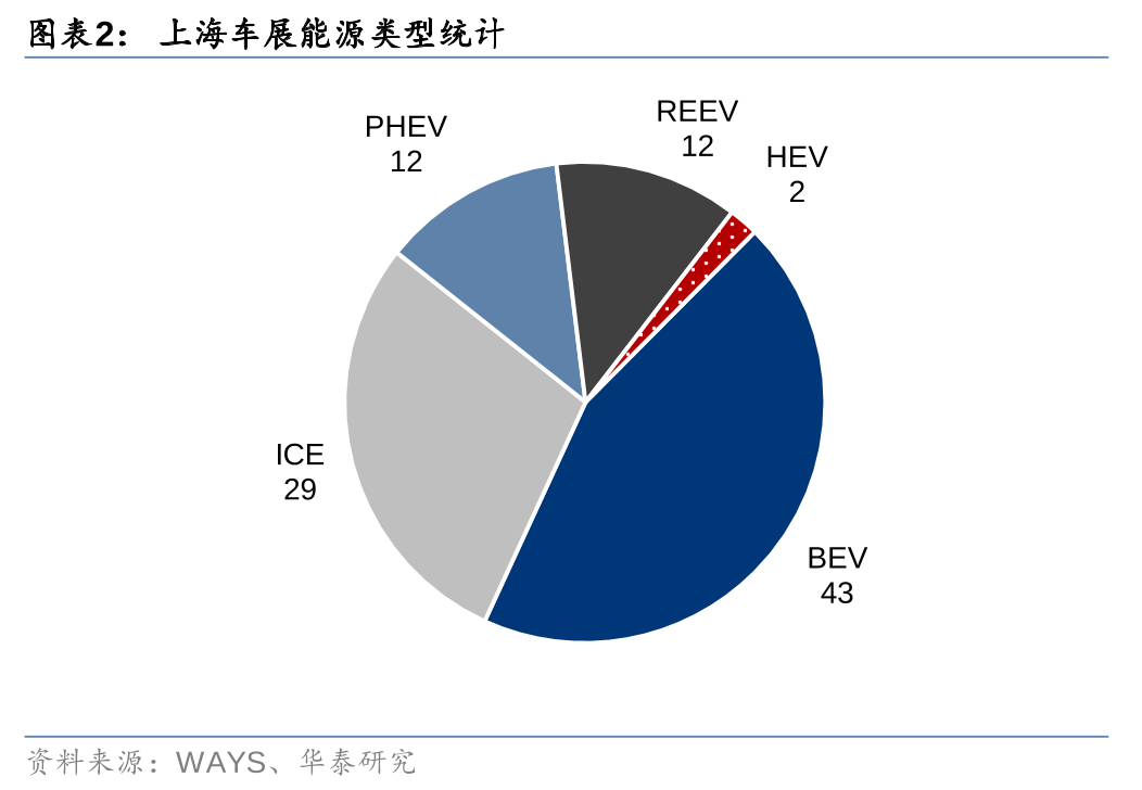 上海车展开幕，中大型SUV群雄逐鹿  第2张