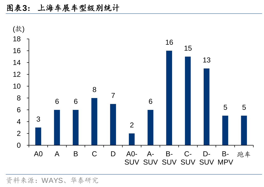 上海车展开幕，中大型SUV群雄逐鹿  第3张