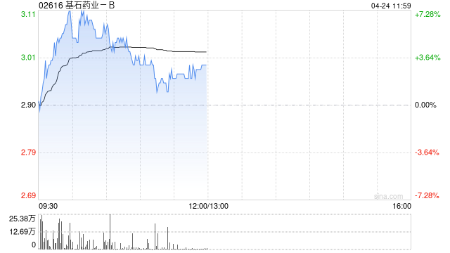 基石药业-B盘中涨超7% 旗下5项最新研究成果即将亮相AACR年会 第1张 基石药业-B盘中涨超7% 旗下5项最新研究成果即将亮相AACR年会 第1张
