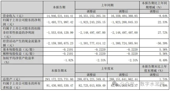 降本复价驱动！天山股份一季度亏损同比大幅收窄  第1张