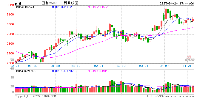 光大期货0424热点追踪：豆粕现货暴涨，高基差是否会带动盘面跟涨？  第2张