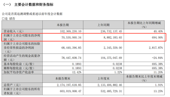 多家影视公司业绩炸裂！一季度净利润最高暴增近7倍！  第1张
