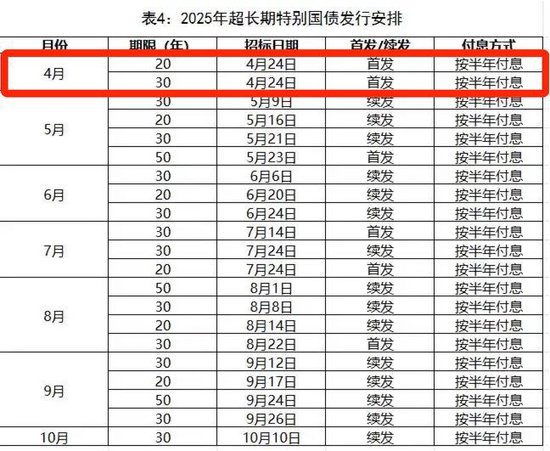 今年首期超长期特别国债“上新” 央行4月将大规模加量续作MLF 第1张 今年首期超长期特别国债“上新” 央行4月将大规模加量续作MLF 第1张
