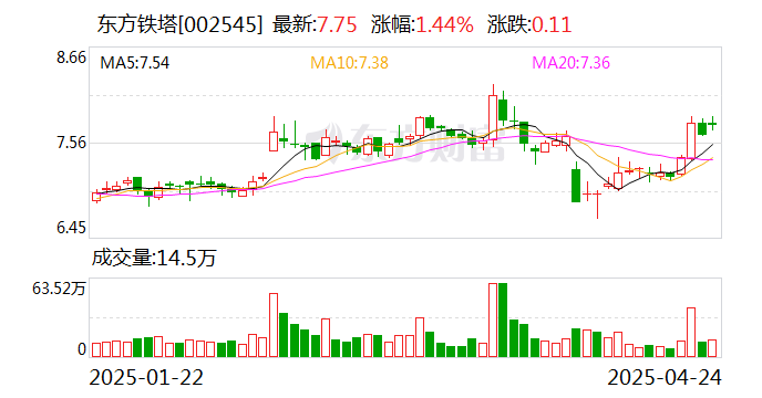 东方铁塔：公司是钢结构类及钾肥的双主业公司  第2张