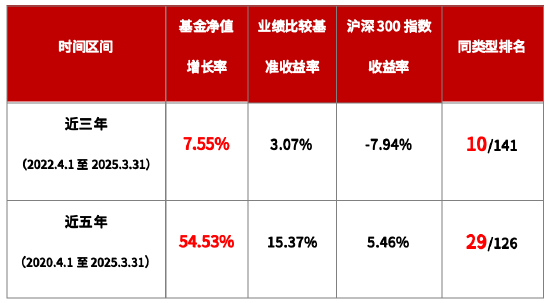 华商基金王毅文：以产业视角穿越周期 代表作业绩近3年同类前十  第2张