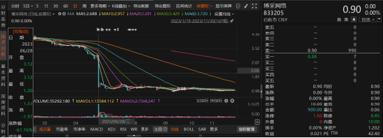 博采网络一个交易日暴跌61%，新三板股民可索赔！  第1张