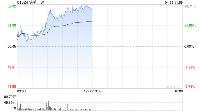 快手-W早盘涨超3% 发布全新大模型训练方法SRPO并宣布开源 第1张 快手-W早盘涨超3% 发布全新大模型训练方法SRPO并宣布开源 第1张