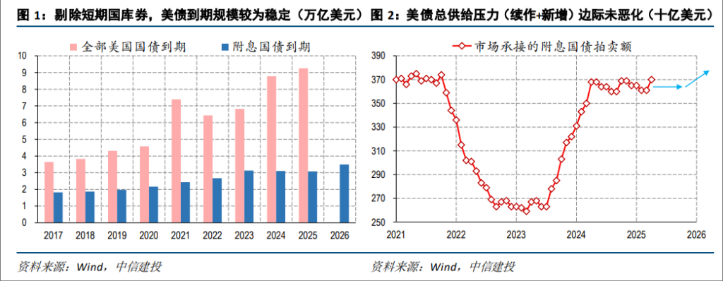 市场热议美债的到期偿付压力，真有那么大吗？  第1张