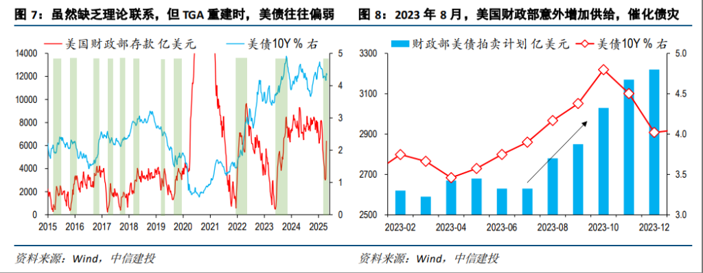 市场热议美债的到期偿付压力，真有那么大吗？  第4张