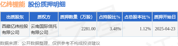 亿纬锂能（300014）股东西藏亿纬控股有限公司质押2281万股，占总股本1.12%  第1张