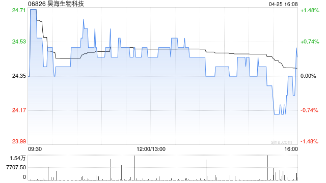 昊海生物科技公布第一季度业绩 归母净利润约9031.21万元同比减少7.41%  第1张
