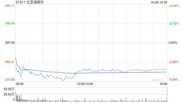 小摩:长期给予比亚迪股份“增持”评级 续列首选股 第1张 小摩:长期给予比亚迪股份“增持”评级 续列首选股 第1张