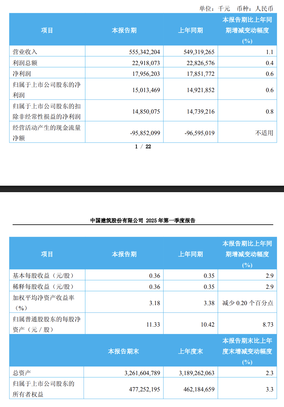 中国建筑Q1营收、利润微增,境外合同增长1.5倍|财报见闻 第1张 中国建筑Q1营收、利润微增,境外合同增长1.5倍|财报见闻 第1张