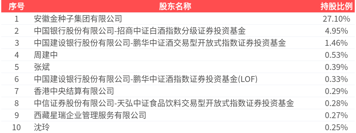 金种子酒(600199.SH)：2024年年报净利润为-2.58亿元，同比亏损扩大  第2张