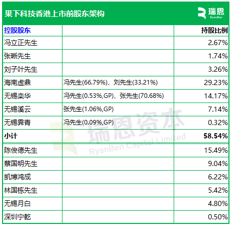 果下科技，来自江苏无锡，递交IPO招股书，拟赴香港上市  第6张