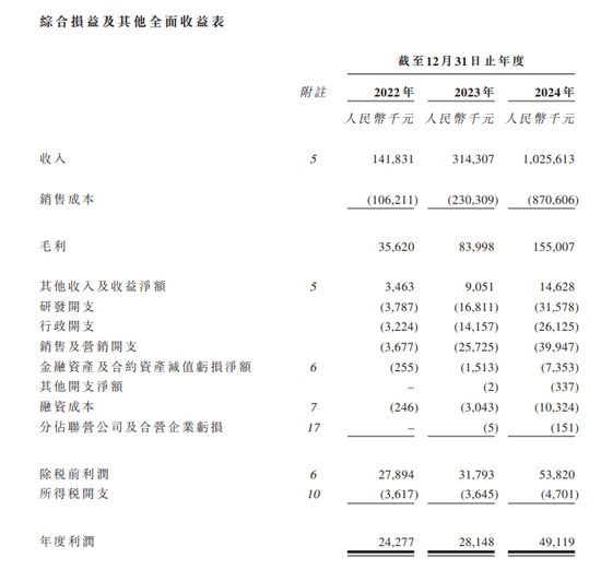 果下科技，来自江苏无锡，递交IPO招股书，拟赴香港上市  第8张
