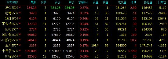 午评|国内期货主力合约涨跌互现 集运指数（欧线）跌超8%  第3张