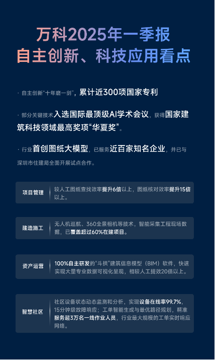 自主创新“十年磨一剑”！万科一季度营收379.9亿，技术专利累计近300项  第1张
