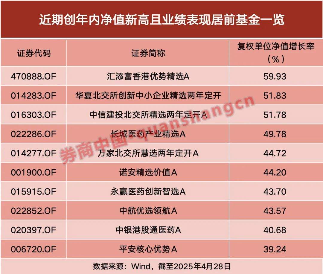 “逆袭”！250只基金净值创新高，50只创历史新高  第1张