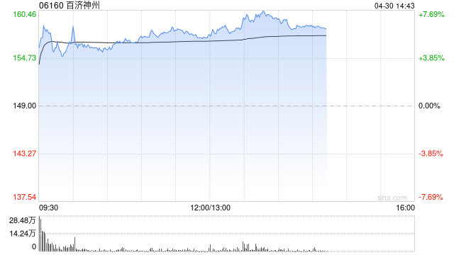 百济神州午前涨近6% 美国专利纠纷胜诉公司去年业绩取得强劲增长 第1张 百济神州午前涨近6% 美国专利纠纷胜诉公司去年业绩取得强劲增长 第1张