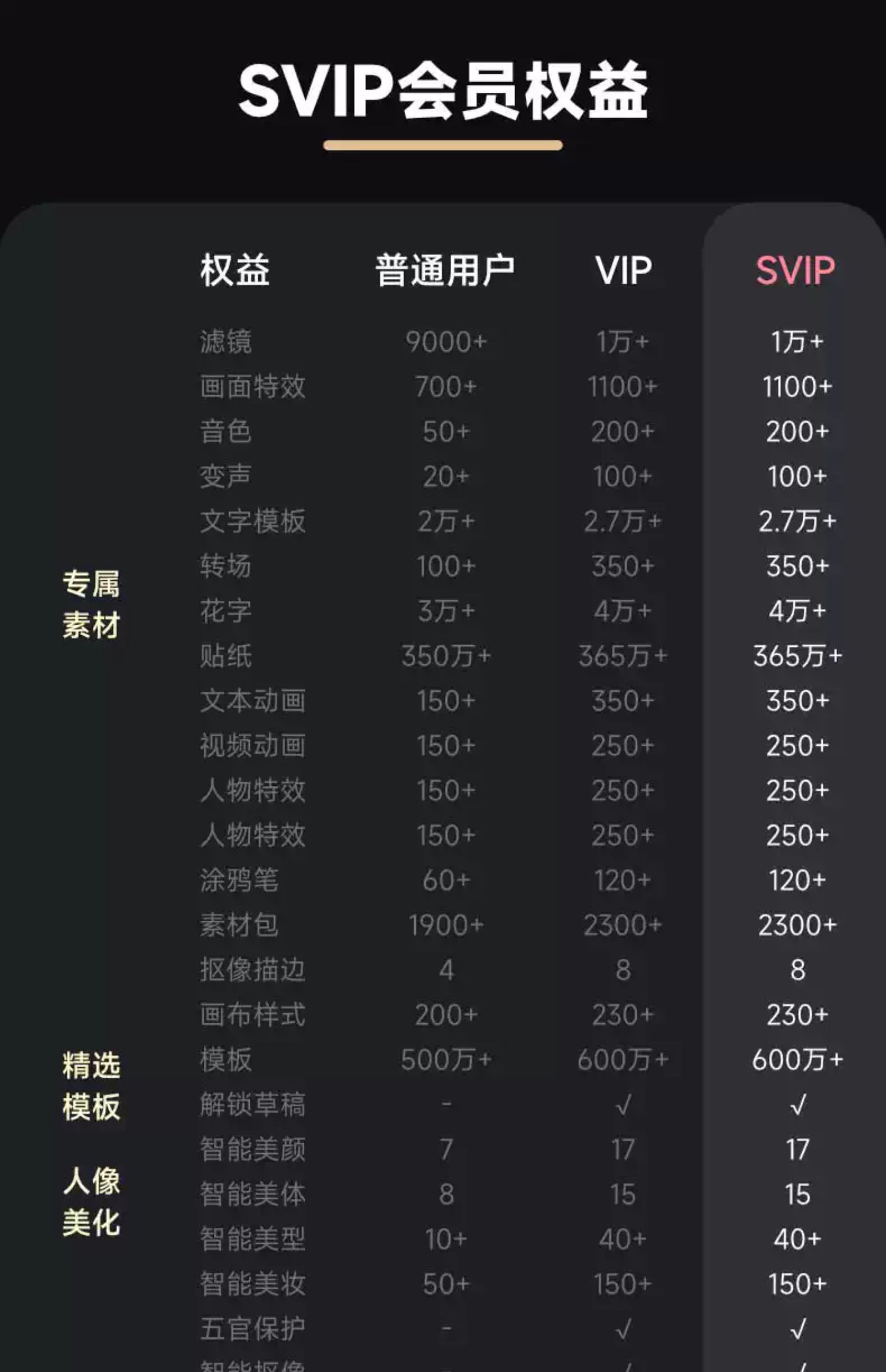 电脑端通用：剪映 SVIP 超级会员 20.8 元 / 月 4 折低过闲鱼  第3张
