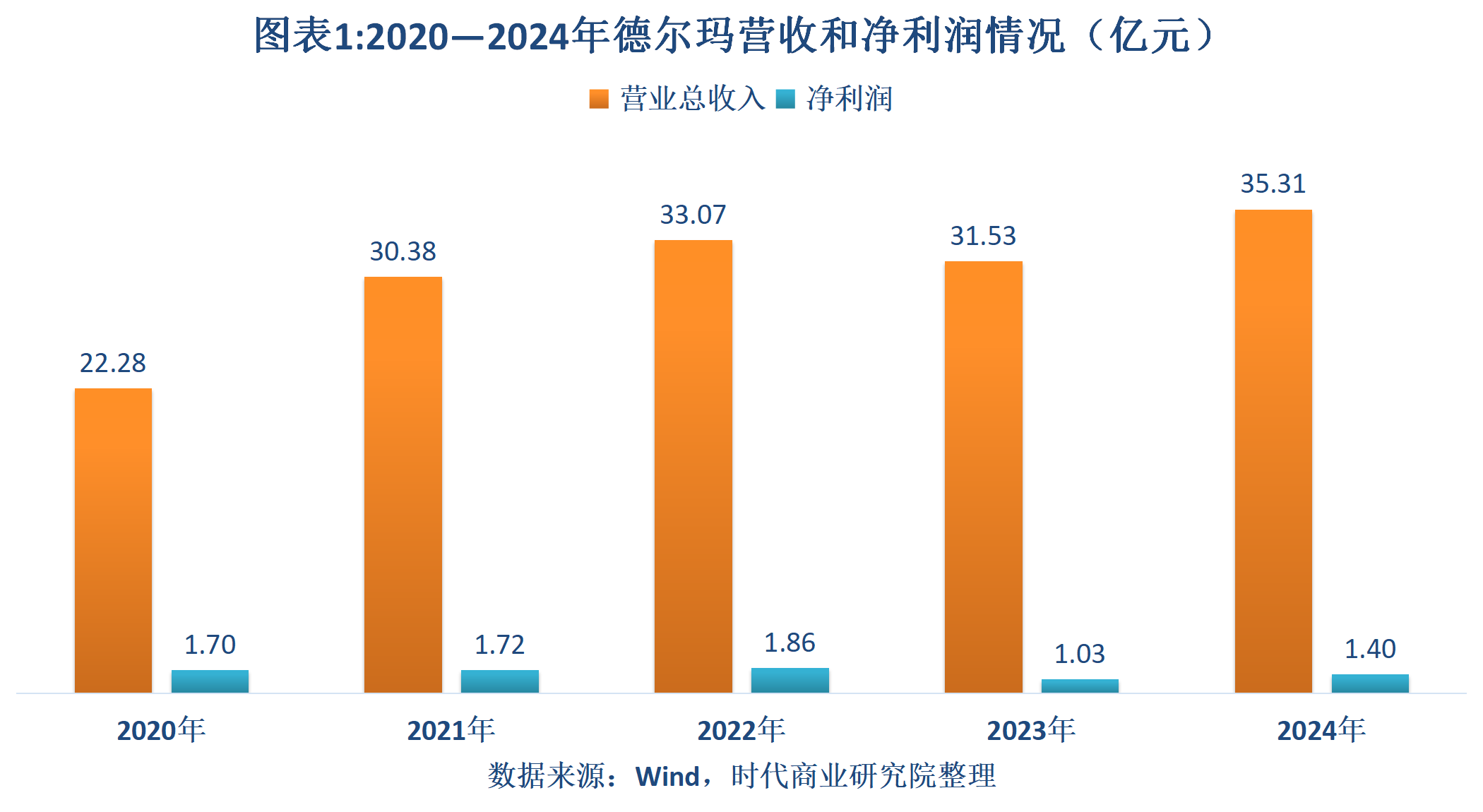 德尔玛支柱产品更迭,净利润仍不及上市前水平,3年11亿元砸向营销推广 第2张 德尔玛支柱产品更迭,净利润仍不及上市前水平,3年11亿元砸向营销推广 第2张