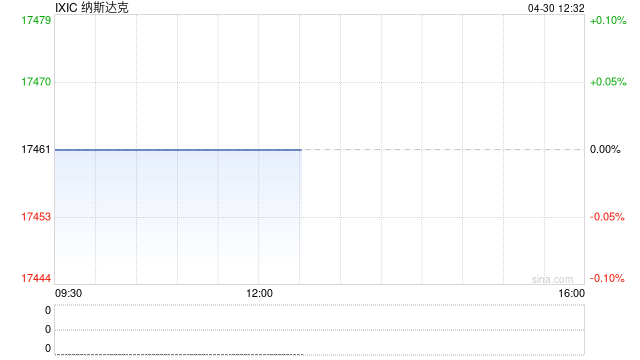午盘:美股走低科技股领跌 GDP数据令股指承压 第1张 午盘:美股走低科技股领跌 GDP数据令股指承压 第1张