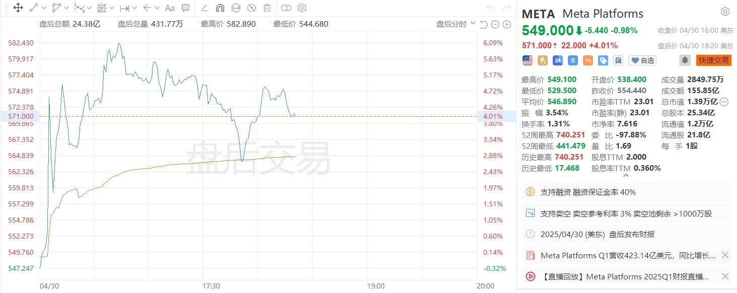美股异动｜Meta盘后涨超4%，一季报整体向好，下调全年资本开支预期  第1张