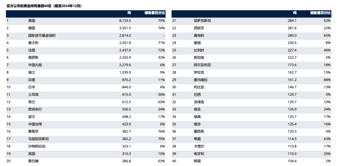 金价狂飙破纪录,全球央行在下一盘什么棋? 第3张 金价狂飙破纪录,全球央行在下一盘什么棋? 第3张