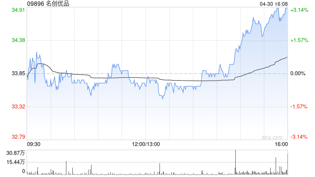 名创优品4月30日斥资24.2万美元回购5.4万股  第1张