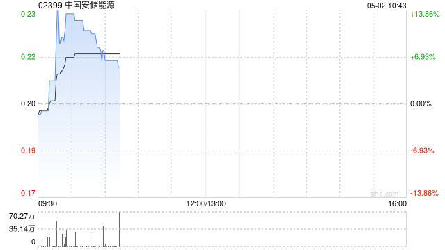 中国安储能源将于5月2日上午起复牌  第1张