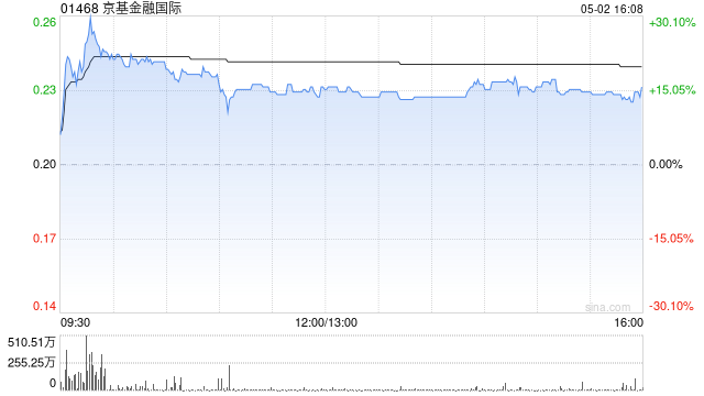 京基金融国际盘中涨超26% 拟收购Jakota Capital AG的80%股权 第1张 京基金融国际盘中涨超26% 拟收购Jakota Capital AG的80%股权 第1张