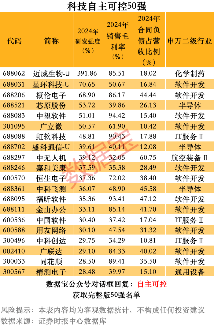重磅干货！科技自主可控50强来了，三大维度筛选，4只核心潜力股获机构重金抢筹  第2张