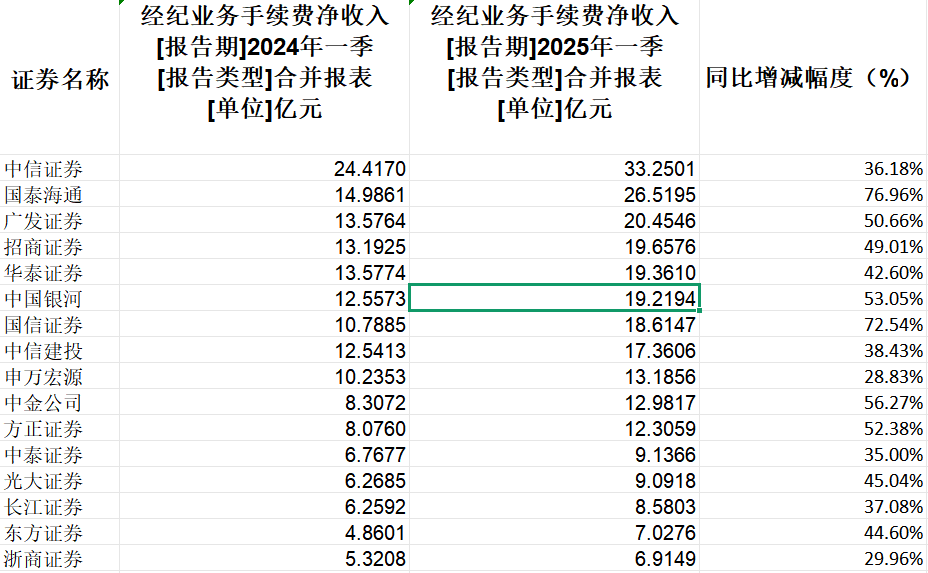 42家上市券商集体报喜!一季度38家净利润同比增长,这两大业务立功 第3张 42家上市券商集体报喜!一季度38家净利润同比增长,这两大业务立功 第3张