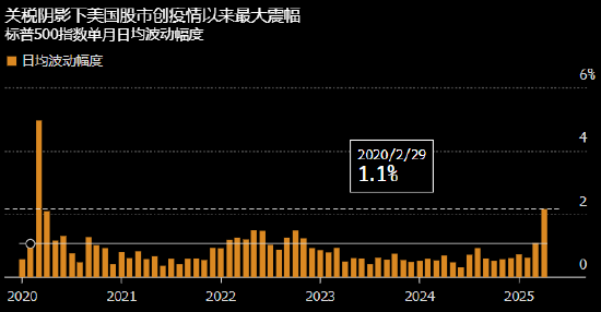 一周外盘头条|特朗普上任百日美股迎50年来最糟表现 美国一季度GDP负增长 巴菲特掌舵60年伯克希尔领先大盘 第2张 一周外盘头条|特朗普上任百日美股迎50年来最糟表现 美国一季度GDP负增长 巴菲特掌舵60年伯克希尔领先大盘 第2张