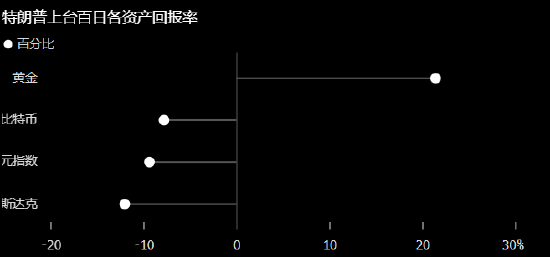一周外盘头条|特朗普上任百日美股迎50年来最糟表现 美国一季度GDP负增长 巴菲特掌舵60年伯克希尔领先大盘 第3张 一周外盘头条|特朗普上任百日美股迎50年来最糟表现 美国一季度GDP负增长 巴菲特掌舵60年伯克希尔领先大盘 第3张