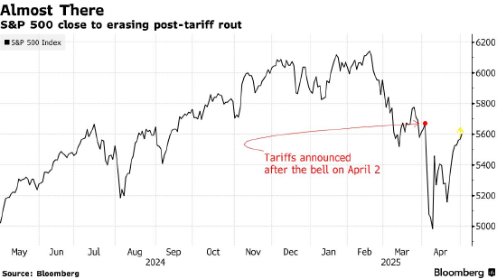 一周外盘头条|特朗普上任百日美股迎50年来最糟表现 美国一季度GDP负增长 巴菲特掌舵60年伯克希尔领先大盘 第9张 一周外盘头条|特朗普上任百日美股迎50年来最糟表现 美国一季度GDP负增长 巴菲特掌舵60年伯克希尔领先大盘 第9张