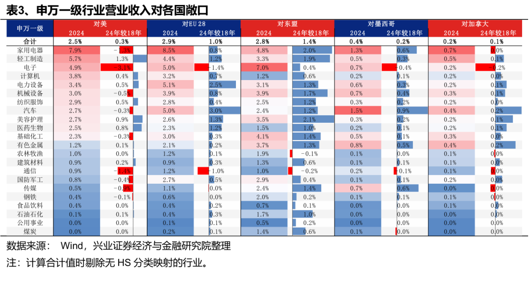 兴业证券:Q1财报出口链A股公司实现良好开局 中高端制造业出海加速 第3张 兴业证券:Q1财报出口链A股公司实现良好开局 中高端制造业出海加速 第3张