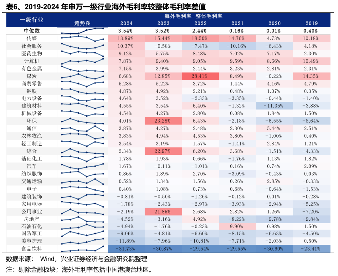 兴业证券:Q1财报出口链A股公司实现良好开局 中高端制造业出海加速 第6张 兴业证券:Q1财报出口链A股公司实现良好开局 中高端制造业出海加速 第6张